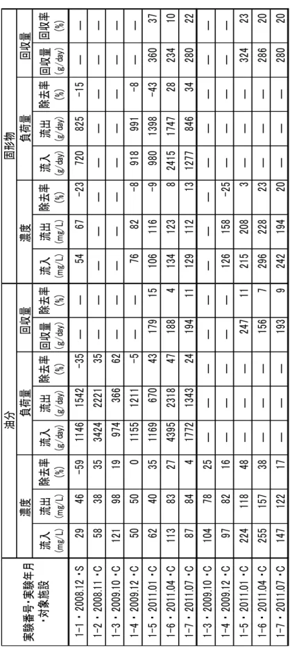 表 2-6   大学食堂排水調査結果のまとめ 