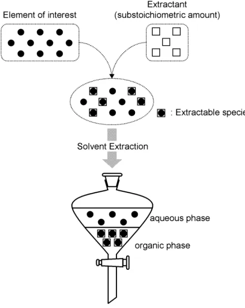 Fig. 1-1. Concept of substoichiometric extraction. 