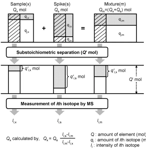 Fig. 1-2. Principle of substoichiometric isotope dilution mass spectrometry. 