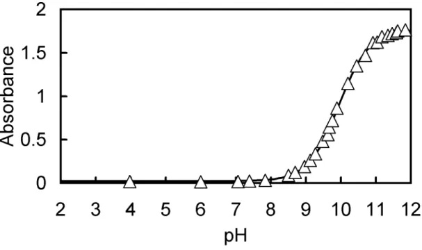 Fig.  2-2(a).  Absorbance  of  5.0  ×  10 -4   M  H 2 sal  in  the  aqueous  solution  containing  1.0  ×  10 -1   M  NaCl  at  292  nm  as  a  function  of  pH