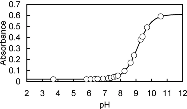 Fig. 2-2(b). Absorbance of 2.0  × 10 -4  M H 2 Brsal  in the aqueous solution  containing  1.0  ×  10 -1   M  NaCl  at  302  nm  as  a  function  of  pH