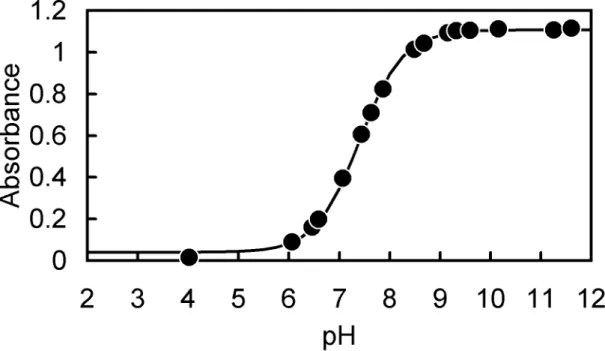 Fig. 2-2(c). Absorbance of 2.6  × 10 -4  M H 2 Br 2 sal in the aqueous solution  containing  1.0  ×  10 -1   M  NaCl  at  310  nm  as  a  function  of  pH