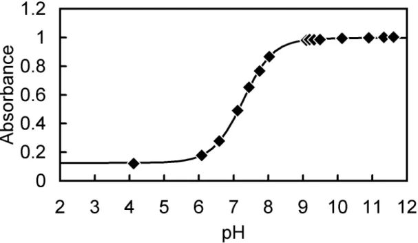 Fig.  2-2(d).  Absorbance  of  2.3  ×  10 -4   M  H 2 I 2 sal  in  the  aqueous  solution  containing  1.0  ×  10 -1   M  NaCl  at  310  nm  as  a  function  of  pH