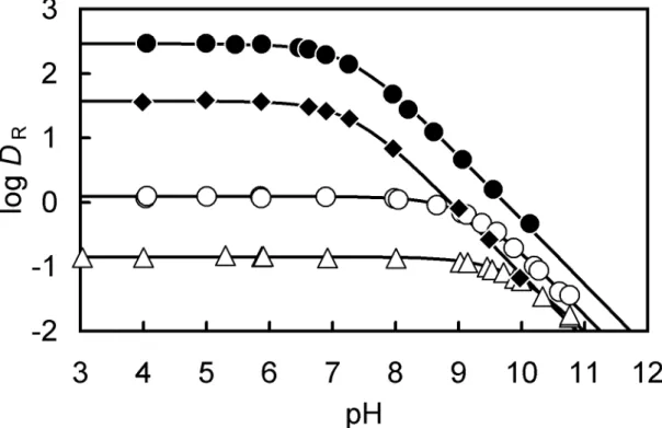 Fig. 2-3. Relationship between log  D R  of H 2 X n sal and the aqueous phase  pH. The initial reagent concentration in the aqueous phase was 1.0 × 10 -3  M