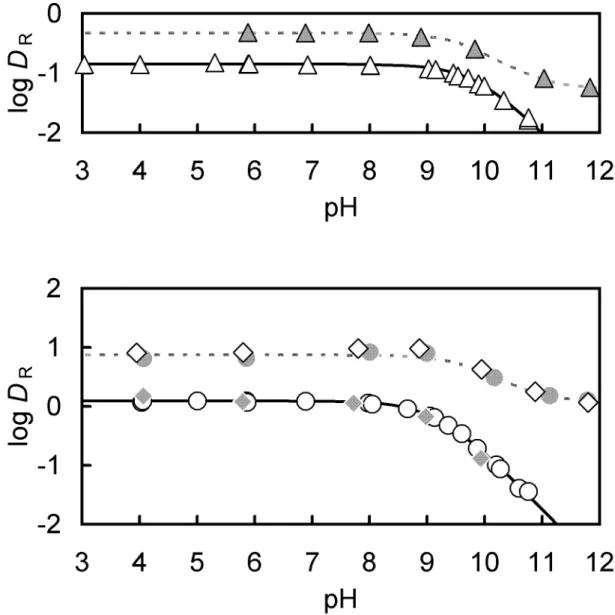 Fig. 2-4. Effect of pH on log  D R  of H 2 sal (upper) and H 2 Brsal (lower) in  the  presence  of  TOMACl,  Oct 4 NBr,  and  TOA
