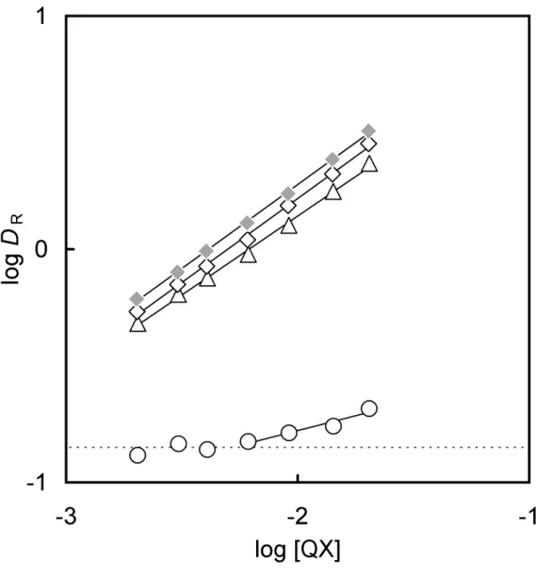 Fig.  2-5.  Relationship  between  log  D R   of  H 2 sal  and  the  concentration  of  ion-pair reagent