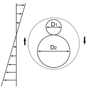 Fig. 2-10 Dispersion model of doublet particle by shear field in air stream.  2-3-3  障害物への衝突による分散  障害物への衝突によって凝集粒子がうける力 F i  は凝集粒子の質量を m p ,  速度 を u p  とすると以下の式で与えられる。 F i = m p u p ∆ t     (2-11)  ここで、Δ t  は衝突の持続時間である。また、凝集粒子を直径 D p  の球形粒子 と仮定すると、衝突により凝集粒
