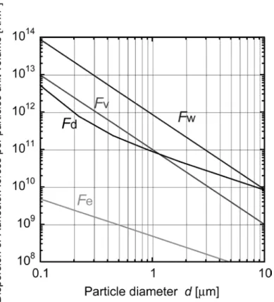 Fig. 2-22 Adhesion force and dispersion force per particle unit volume  between two spheres