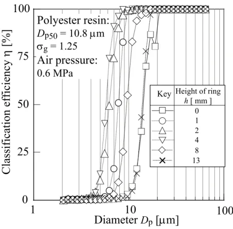 Fig. 3-5 Relationship between ring height and fractional classification  efficiency.  次に中位径 500  m m のポリエステル樹脂をジェットミルに供給し、分級と粉砕 が同時に起きる場合でのリング高さの効果を調べた。 Fig