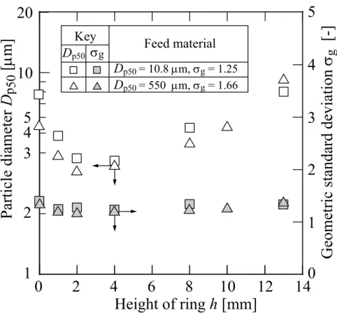Fig. 3-6 Effect of the ring height on the particle size distribution of  products (fine fraction) for two different feed materials.