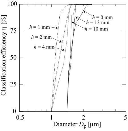 Fig. 3-12 Relationship between ring height and the calculated fractional  classification efficiency 