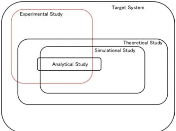 Figure 1.1: The relationship of target areas of experimental study and the- the-oretical study