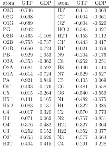 Table 2.1: The atomic charges of the Mg-subsystem (GTP and GDP) of the H-ras GTP complex and the H-ras GDP complex.