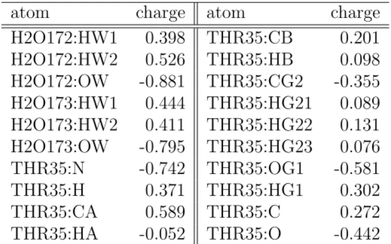 Table 2.3: The atomic charges of the Mg-subsystem (H2O and THR35 in H-ras GTP) of the H-ras GTP complex and the H-ras GDP complex.