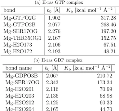 Table 2.5: The bond lengths b 0 and the quadratic coeﬃcients K b in eq. (1) around Mg 2+ ion in the H-ras GTP complex (a) and in the H-ras GDP comlex (b).
