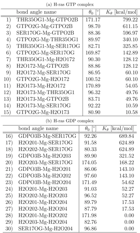 Table 2.6: The bond angles and the angle parameters around Mg 2+ ion in the H-ras GTP complex (a) and in the H-ras GDP complex (b)