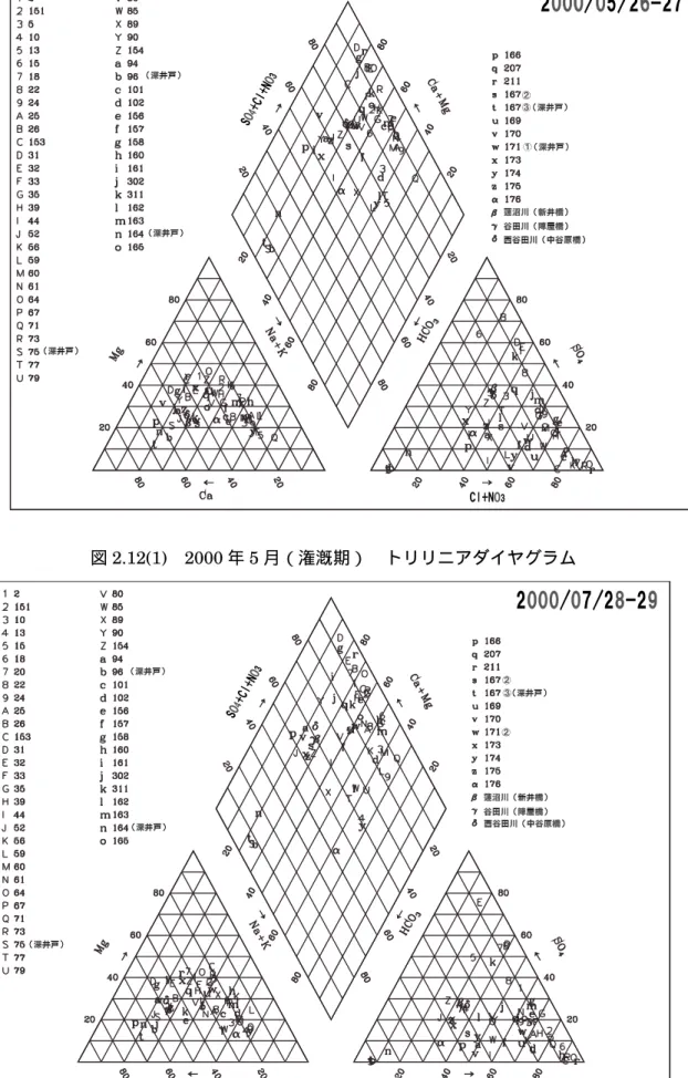 図 2.12(1)  2000 年 5 月（潅漑期）  トリリニアダイヤグラム 
