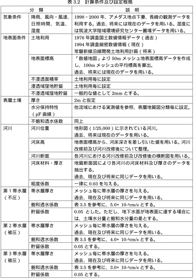 表 3.2  計算条件及び設定根拠  分  類 説  明 気象条件 降雨、風向・風速、 日 照 時 間 、 気 温 、 湿度 1998∼2000 年、アメダス地点下妻、長峰の観測データを利用する。過去、将来には現在のデータを用いる。湿度には筑波大学陸域環境研究センター圃場データを用いる。 土地利用 1976 年調査国土数値情報データ（過去）  1994 年調査細密数値情報（現在）  常磐新線沿線開発土地利用計画（将来）  地表面標高 「数値地図」より 50m メッシュ地表面標高データを作成 し、 100m 