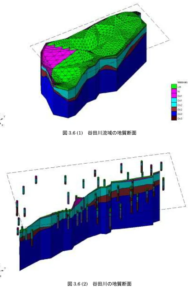 図 3.6 (1)  谷田川流域の地質断面 