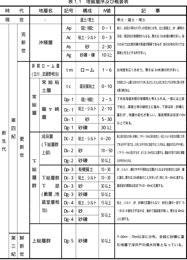表 1. 1    地質層序及び概要表 時    代  地層名  記号  構成  N 値  記    事  現    世  -   盛土/ 埋土  表土・盛土・埋土  Ap  腐植土・有機質土  0∼1  Ac   粘土・シルト  0∼3  As   砂 2∼30 完新 世  沖積層  Ag  砂礫・礫  10 以上  桜川，谷田川等の川ぞいの低地に分布。主に腐植土，砂，礫等の河成∼湖沼性の堆積物からなる。厚さは 15m未満の事が多い。桜川の谷では比較的礫の発達が顕著であるが，他の台地内河川では腐植土を主と