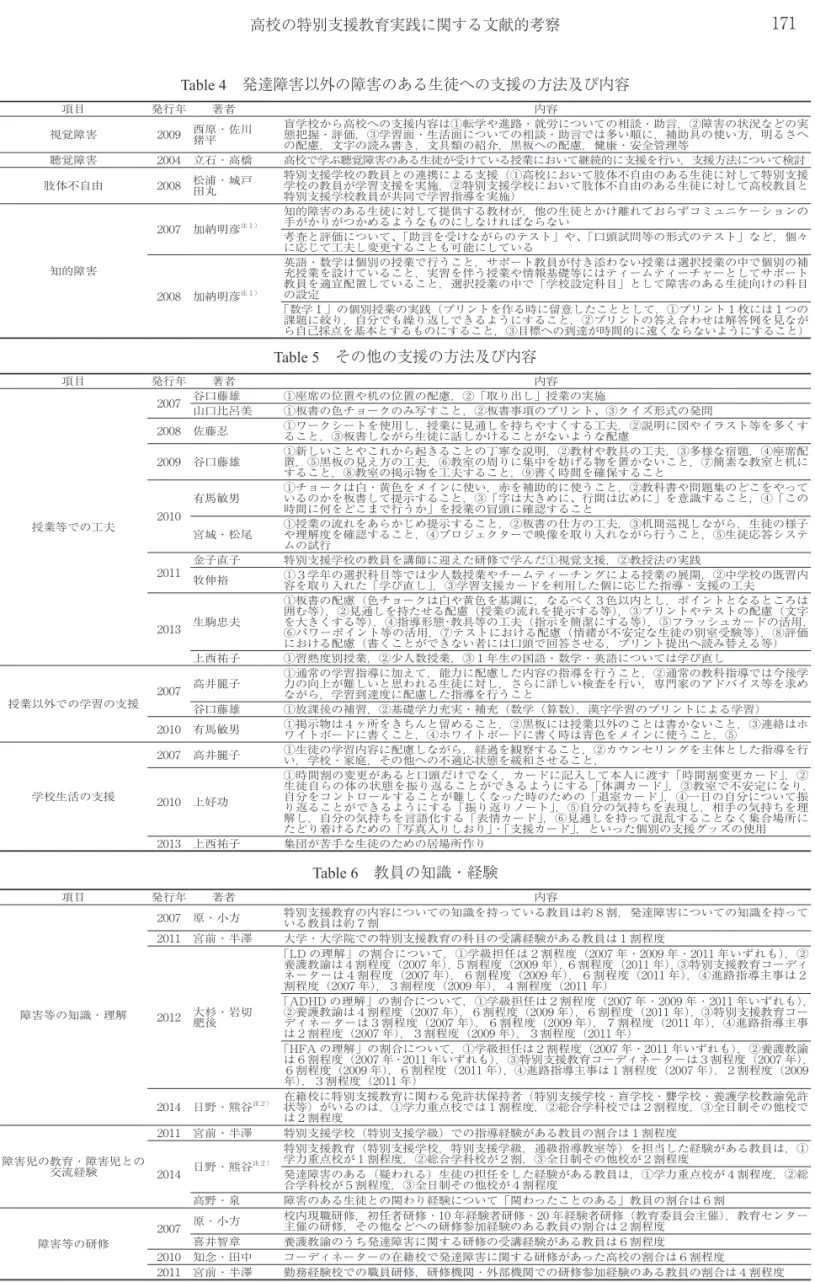 Table 4　発達障害以外の障害のある生徒への支援の方法及び内容 項目 発行年 著者　　 内容 視覚障害 2009 西原・佐川 猪平 盲学校から高校への支援内容は①転学や進路・就労についての相談・助言，②障害の状況などの実態把握・評価，③学習面・生活面についての相談・助言では多い順に，補助具の使い方，明るさへ の配慮，文字の読み書き，文具類の紹介，黒板への配慮，健康・安全管理等 聴覚障害 2004 立石・高橋 高校で学ぶ聴覚障害のある生徒が受けている授業において継続的に支援を行い，支援方法について検討 肢
