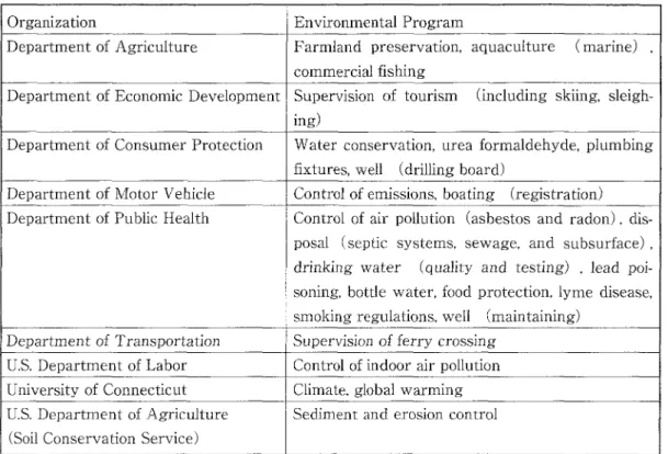 Table 2 : List of Environmental Programs in the state of' Connecticut 20