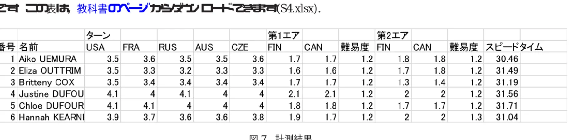 図 7 は， ソチオリンピック女子フリースタイルスキー 決勝の競技結果 (Ladies’ Moguls Final 3, 結果のページ (2014 年 4 月現在 ) )