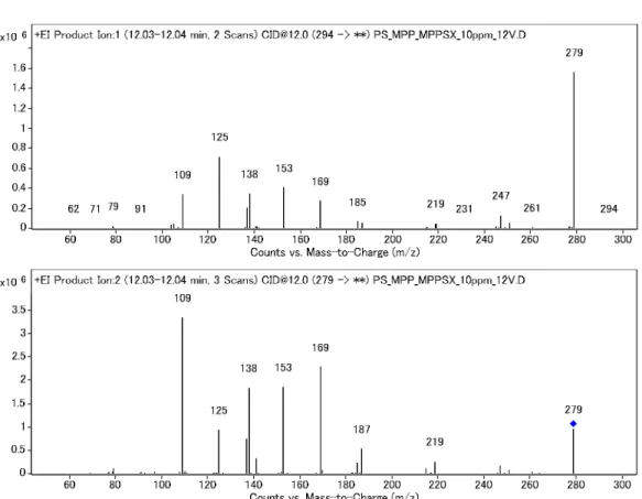 Fig. 1.3 Product ion scan spectra of fenthion sulfoxide. 