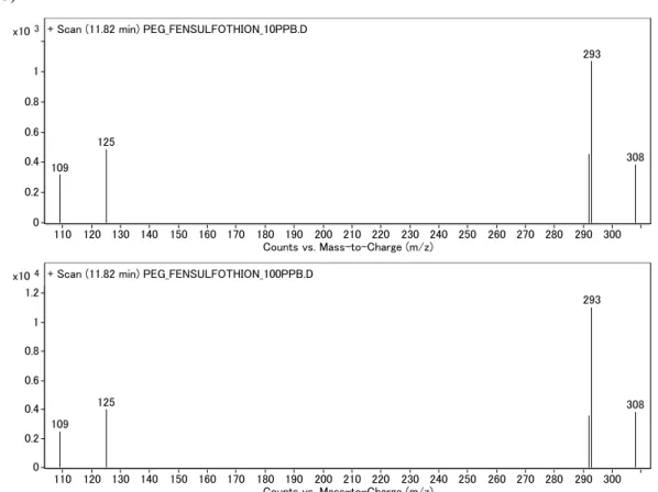 Fig. 1.5 (C) SIM spectra of fensulfothion at low levels with PEG300. 