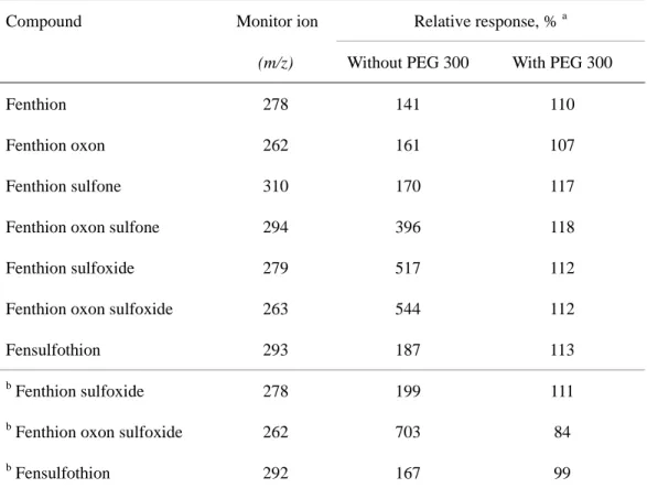 Table 1.1  Matrix-induced enhancement effect value of each pesticide with and  without PEG 300