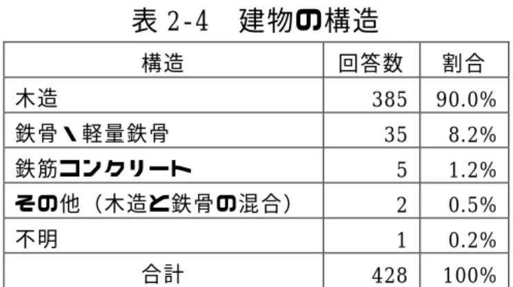 表 2-4  建物の構造  構造 回答数 割合 木造 385  90.0%  鉄骨・軽量鉄骨 35  8.2%  鉄筋コンクリート 5  1.2%  その他（木造と鉄骨の混合）  2  0.5%  不明 1  0.2%  合計 428  100%    表 2-5  建物の所有権  構造  回答数 割合  持家 403  92.2%  借家 34  7.8%  合計  437  100%  表 2-6  建築年  建築年 回答数 割合 〜 1950 年 92  22.5%  1951 年 〜 1959 26