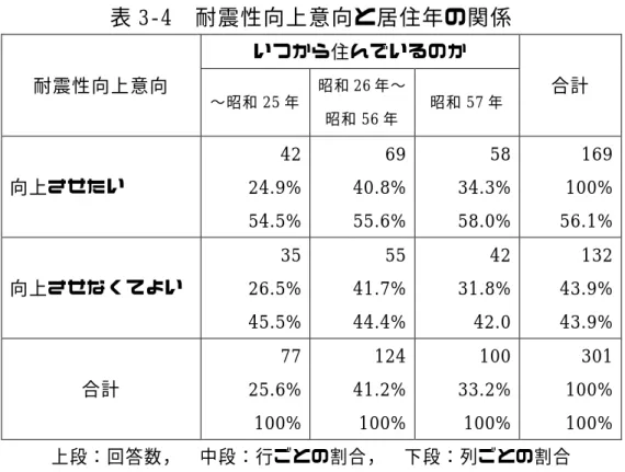 表 3-4  耐震性向上意向と居住年の関係  耐震性向上意向  いつから住んでいるのか  合計 〜昭和 25 年  昭和 26 年〜 昭和 56 年  昭和 57 年  向上させたい  42  24.9%  54.5%  69 40.8% 55.6%  58  34.3% 58.0%  169 100% 56.1%  向上させなくてよい  35  26.5%  45.5%  55 41.7% 44.4%  42  31.8% 42.0  132 43.9% 43.9%  合計  77  25.6%  100