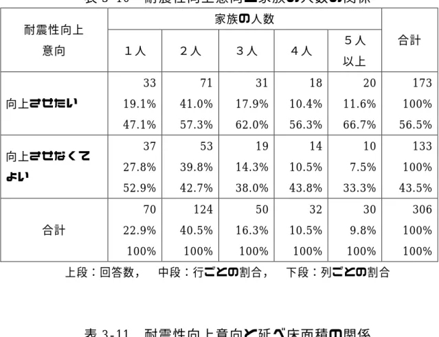 表 3-10  耐震性向上意向と家族の人数の関係  耐震性向上  意向 家族の人数 １人  ２人  ３人  ４人 ５人  合計 以上  向上させたい 33  19.1%  47.1%  71  41.0% 57.3%  31  17.9% 62.0%  18  10.4% 56.3%  20  11.6% 66.7%  173 100% 56.5%  向上させなくて よい 37  27.8%  52.9%  53  39.8% 42.7%  19  14.3% 38.0%  14  10.5% 43.8% 