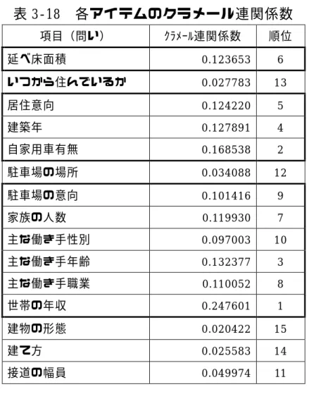 表 3-18  各アイテムのクラメール連関係数  項目（問い）  ｸﾗﾒｰﾙ連関係数  順位  延べ床面積  0.123653  6  いつから住んでいるか  0.027783  13  居住意向  0.124220  5  建築年  0.127891  4  自家用車有無  0.168538  2  駐車場の場所  0.034088  12  駐車場の意向  0.101416  9  家族の人数  0.119930  7  主な働き手性別  0.097003  10  主な働き手年齢  0.132377 