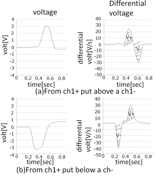 図 2.9: An example of EOG using ch1 by the motions of voluntary blink 実験方法 実験は，20 代の健常な男性 10 名 (A〜J)，40 代の健常な男性 1 名 (K)，60 代の健常な男 性 1 名 (L) に対して 2 組の電極による水平の眼球運動と随意性瞬目を用いた文字入力シス テム（本システム）と水平方向と垂直方向の眼球運動，随意性瞬目を用いた文字入力シス テム（比較システム）に対して，リアルタイムで文字を入力してもらった。また，2