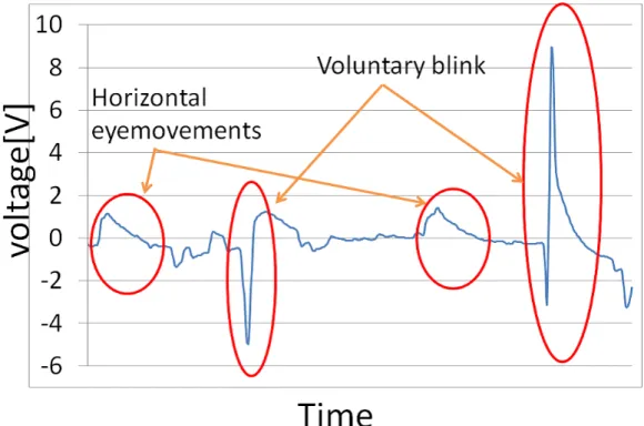 図 2.13: Example of experimental result 入力速度が向上した理由として，2 組の電極を用いた場合と同様の方法でカーソルを操作 していることや図 2.10 から修正時間が短かったことが考えられる。以上から 1 組の電極に よる水平方向の眼球運動を用いた文字入力装置は従来研究 [26] より有用である。 2.8 おわりに 水平方向の眼球運動と随意性瞬目を用いた高精度な意思伝達支援装置を提案し，従来研 究 [24][26] と比較し，有用性を示した。また，使用者の負担やコストを