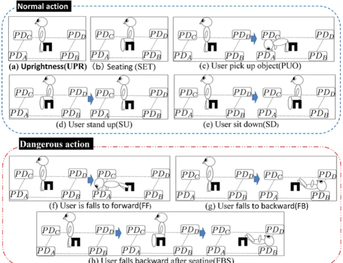 図 3.4: The target normal and dangerous actions ら図 3.5 のように入浴者が手や足を動かし，可視光センサに照射される可視光線を遮ると電 圧が下降し，入浴者の体で遮っていた可視光線が可視光センサに照射されると電圧が上昇 する。また，可視光線を遮る物体が光源に近い程，その物体が作る影の面積は大きくなる ため，入浴者の身長や体型が異なった場合，可視光線を遮る割合が異なる。転倒した際の 電圧変化の例として実際の浴室を模した図 3.1 の中央 O で各動作を行った際の 