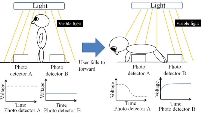 図 3.5: Electric voltages obtained from changing the visible light 対に後方に位置する PD B ， PD D は上半身で遮られていた光が当たるため，電圧値が それぞれ 40mv，3mv 上昇する。 (d)  最初は着座の PD A 〜PD D の電圧値と同等だが，立ち上がる際に PD A ， PD C の電圧 値がそれぞれ 1mv，5mv 上昇し，直立することで着座の際に後方へ照射されていた可 視光線を遮ることになるため， PD B ， PD