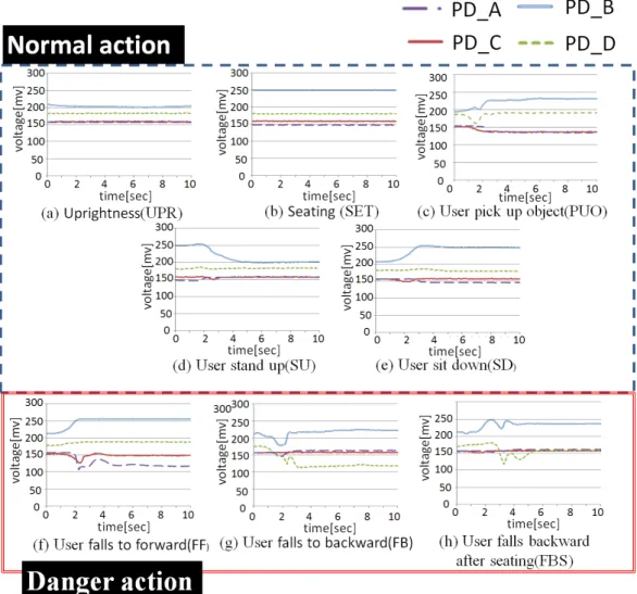 図 3.6: Electric voltages obtained from the normal and dangerous actions 方，前方に設置した PD A ， PD C は上半身で遮られていた可視光線が照射されるため， 電圧値がそれぞれ 3mv，1mv 上昇する。 (h)  最初は直立の PD A 〜PD D の電圧値と同等だが，座り込むと PD A ， PD C の電圧値が それぞれ 1mv，2mv 下降する。一方，直立で遮っていた可視光線が PD B ， PD D に照 射されるため，