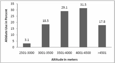 Fig8 Altitude used by snow leopards 
