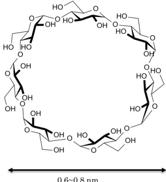 Fig. II-7 β－Cyclodextrin 