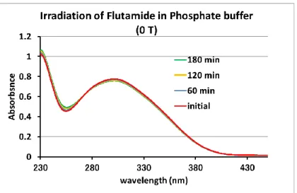 Fig. III-2  Spectral changes observed for degassed 10 -4 M flutamide solution  in  phosphate  buffer  (pH7.4)  in  the  presence  of  10 -1 M  SDS  upon  regular  irradiation time intervals of 30 min