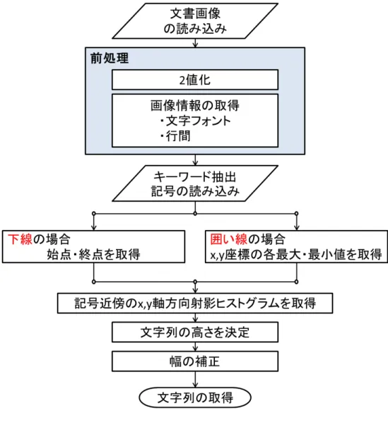 図 4.1 に文字列抽出の流れを示し，次節より各処理について詳しい説明を示す．