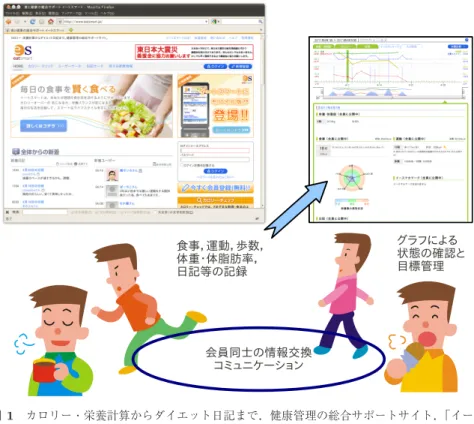 図 1 カロリー・栄養計算からダイエット日記まで．健康管理の総合サポートサイト． 「イート スマート」