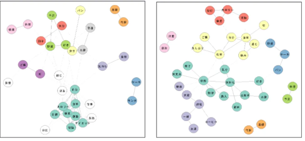 図 4 共起ネットワーク図：成功グループ（左）と失敗グループ（右）