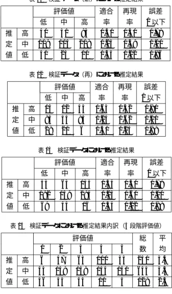 表 11 検証データ（新）における推定結果 評価値 適合 再現 誤差 低 中 高 率 率 1 以下 推 高 40 51 93 0.51 0.30 0.78 定 中 109 105 208 0.25 0.59 1.00 値 低 41 23 10 0.55 0.22 0.86 表 12 検証データ（再）における推定結果 評価値 適合 再現 誤差 低 中 高 率 率 1 以下 推 高 13 12 43 0.63 0.32 0.81 定 中 83 54 85 0.24 0.62 1.00 値 低 28 21 6 0