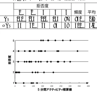 表 1 AS 時と NAS 時の割り込み拒否度の比較 拒否度 1 2 3 4 5 頻度 平均 AS 131 263 206 144 97 841 2.8 NAS 33 62 63 85 58 301 3.2 図 1 5 分間アクティビティ積算値と割り込み拒否度 きいことが分かった．また， NAS 時を対象に，割り込み 拒否度と瞬時アクティビティ（キー入力数，クリック数， ホイール使用量の重み付き和）の積算値との関係を分析 したところ，図 1 で示すように， 5 分間アクティビティ 積算値と拒否度に弱い相関が