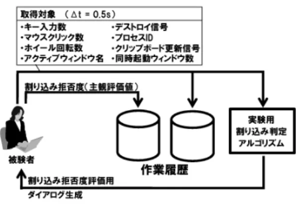 図 2 実験システムの構成 表 2 検討データにおける AS 時と NAS 時の割り込み拒否度比較 拒否度 1 2 3 4 5 頻度 平均 AS 77 65 62 35 36 275 2.6 NAS 14 27 20 19 25 105 3.1 の割り込みが NAS 時と比較して有意に低い（ p < 0.01 ） ことを確認した．これは，表 1 で示した先行研究の実験 と同様の結果であり， AS 時割り込みは NAS 時割り込み と比較し，受け容れ易い傾向を再確認した．次節では，本 実験で得られた作業