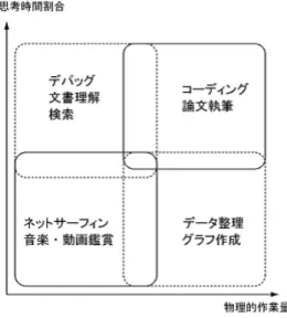 図 3 作業内容の分類図 類は，作業に要する物理的作業量と思考時間割合を二軸 に取り，研究室環境で一般的に行われる PC 作業を対象 として行った．知的作業量は外部からの観察が困難であ るため，作業に伴う思考時間割合を元に，情報を「読み 取るだけで出力しない」作業を思考時間割合 ”低 ”， 「読 み取り，編集して出力する」作業を ”中 ”， 「新しく創造 して出力する」作業を ”高 ”として，分類の目安とした． さらに，被験者による偏りを防ぐため，被験者を二群 に分け，評価用データを 2 セット用意した．被