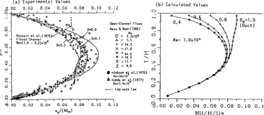 Fig.  1  Effect  of  free-surface  damping  factor  on  eddy  viscosity, (a)  Experimental Values